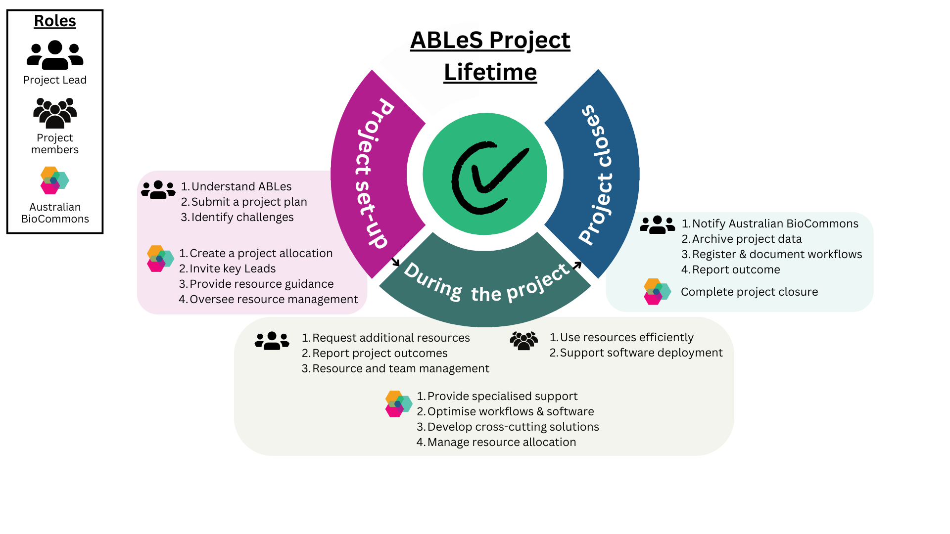ABLeS project lifecycle