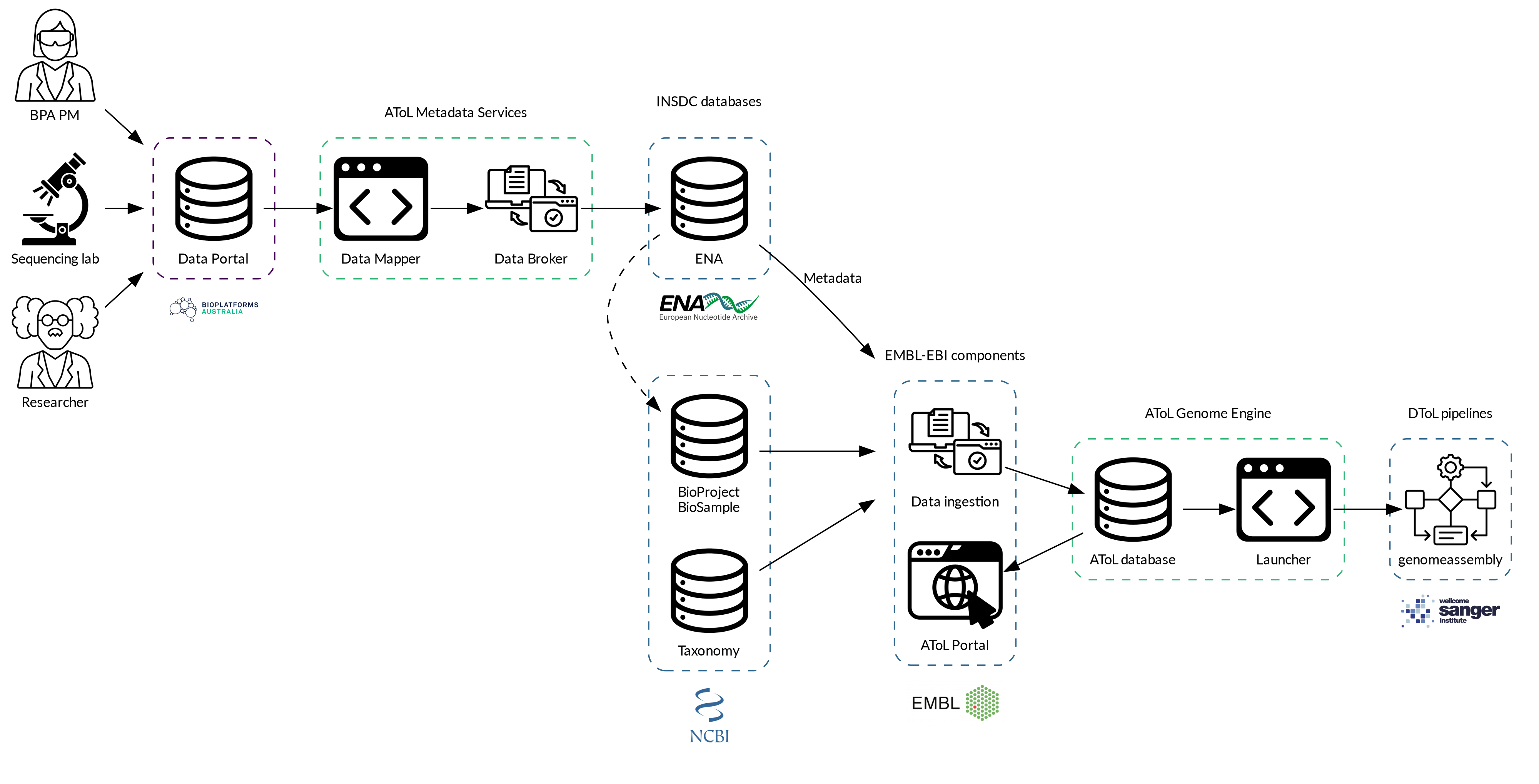 Diagram of genome engine data flow