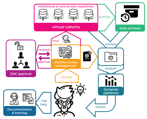 HGPP Researcher User Journey