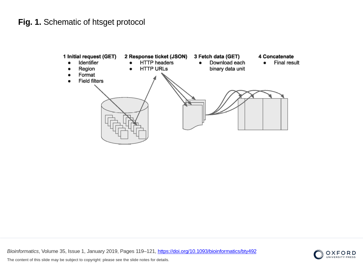 Schematic of htsget protocol