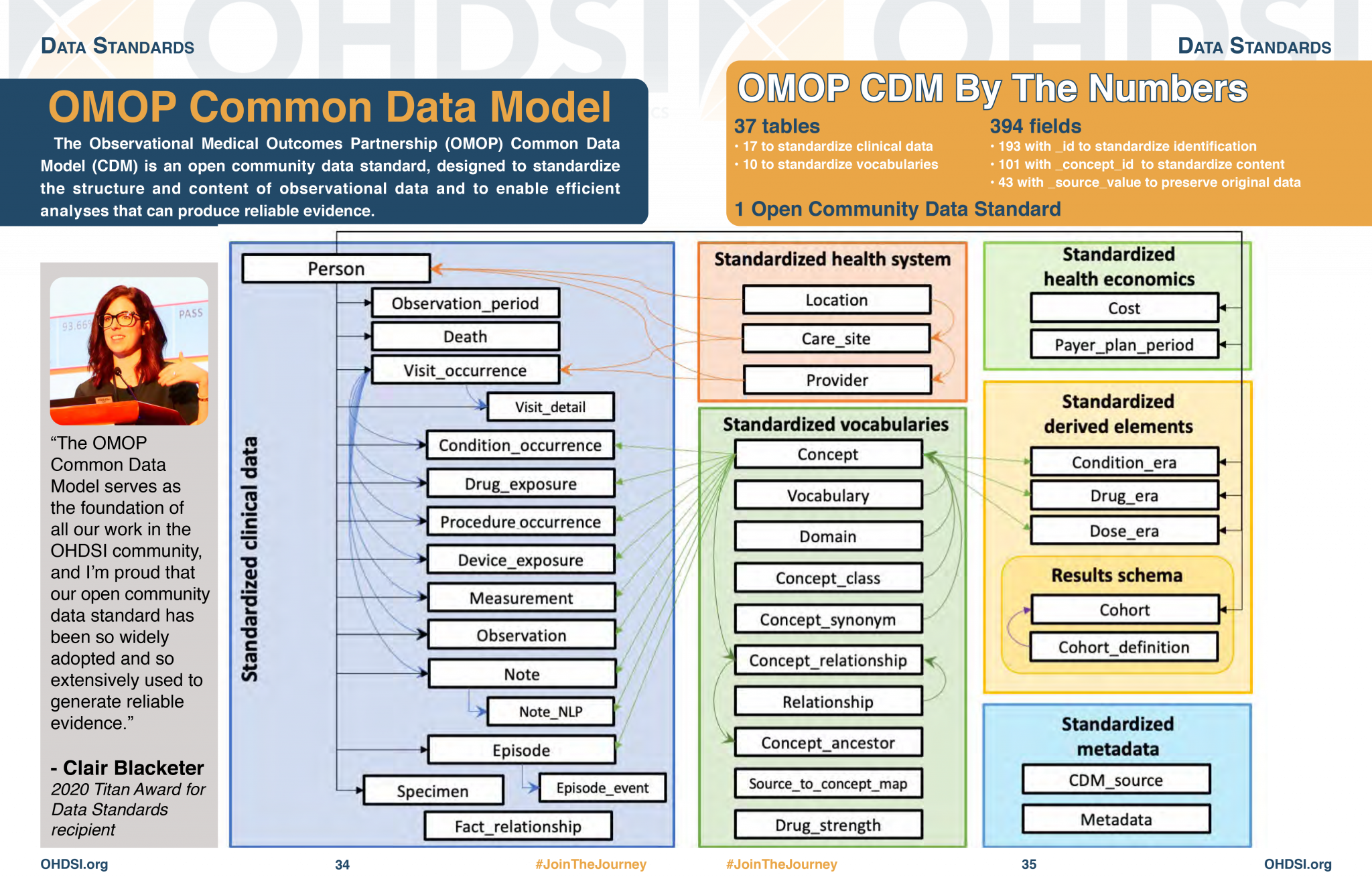 OMOP CDM Diagram